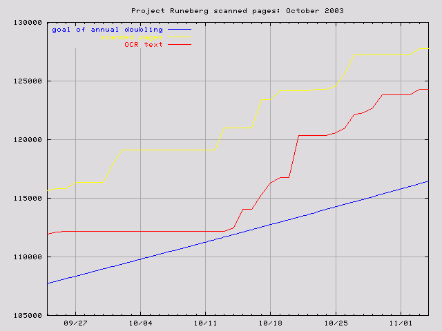 graph for Oct. 2003