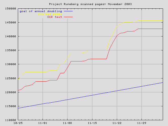 graph for Nov. 2003
