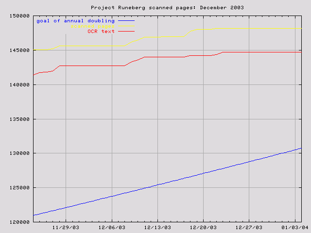 graph for Dec. 2003
