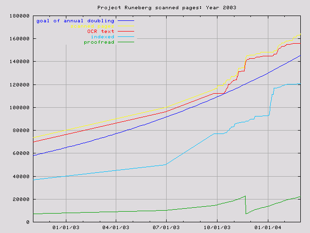 graph for 2003