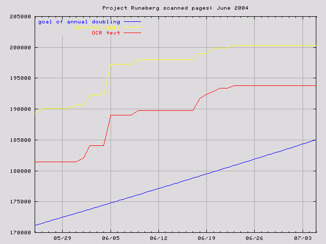 graph for June 2004