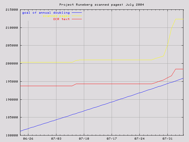 graph for July 2004
