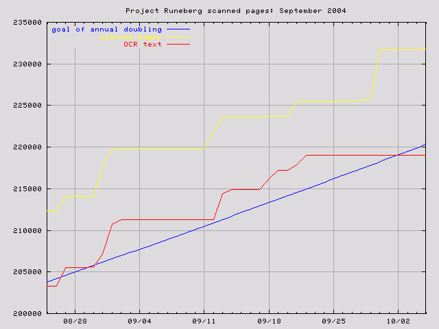 graph for Sep. 2004