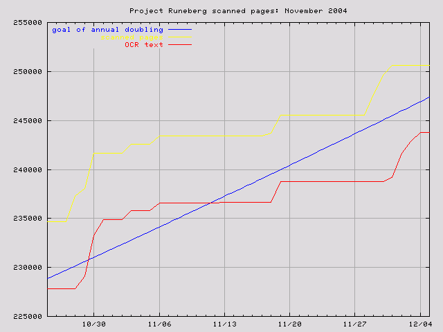 graph for Nov. 2004