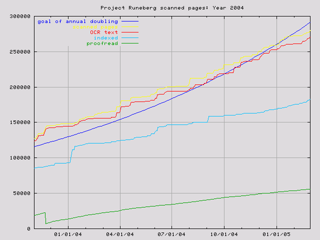 graph for 2004