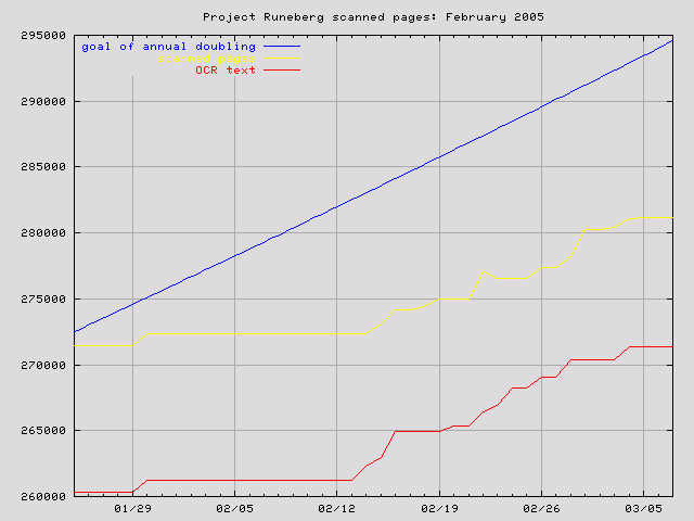 graph for Feb. 2005