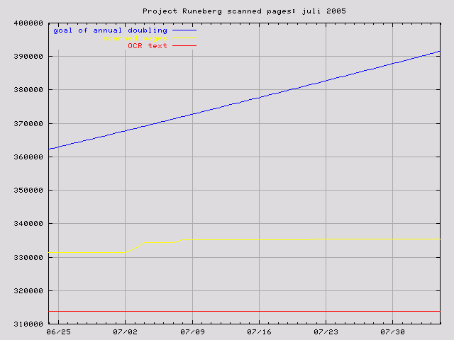graph for July 2005