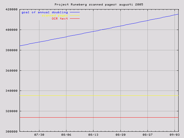 graph for Aug. 2005
