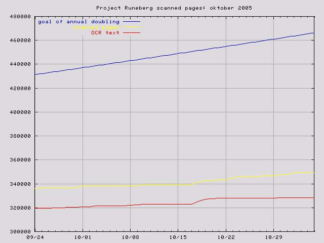 graph for Oct. 2005