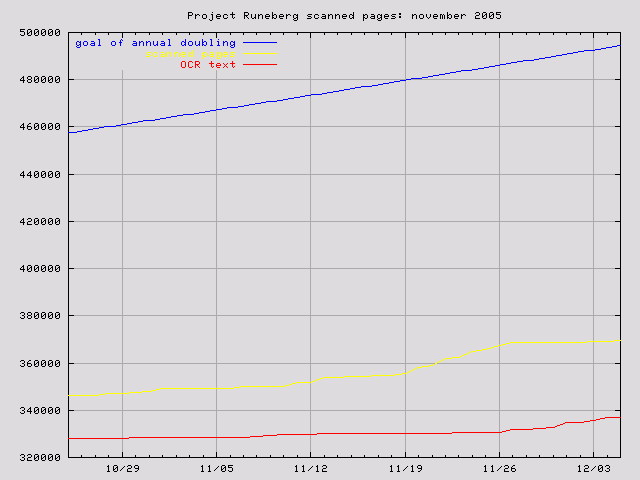 graph for Nov. 2005