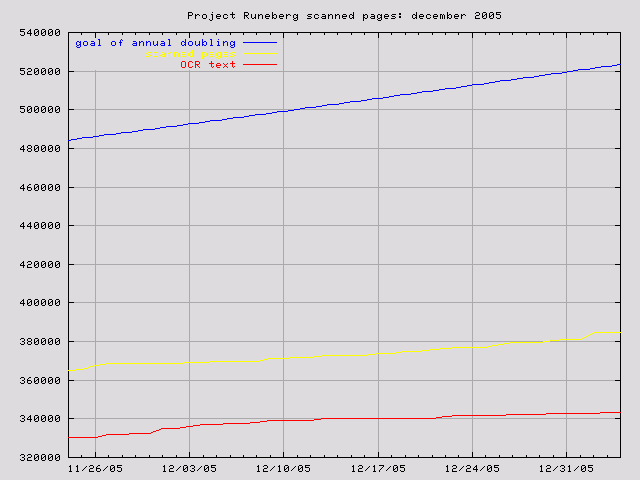 graph for Dec. 2005