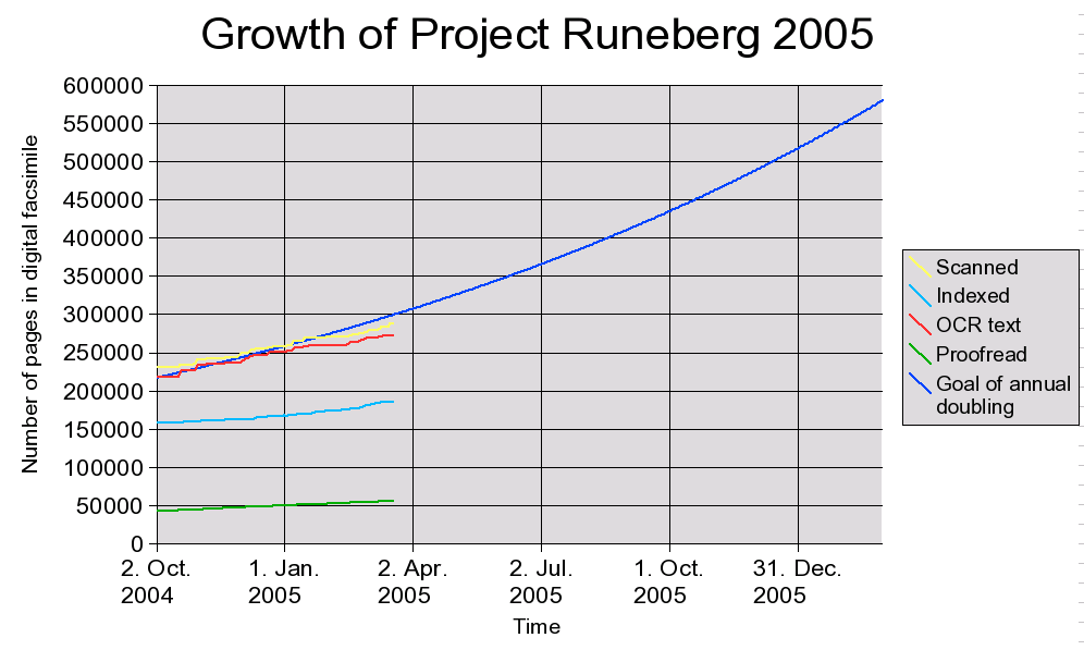 growth 2005