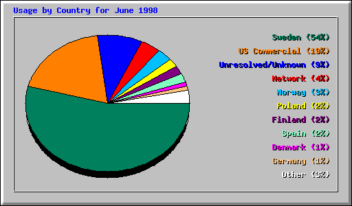 Usage by Country for June 1998