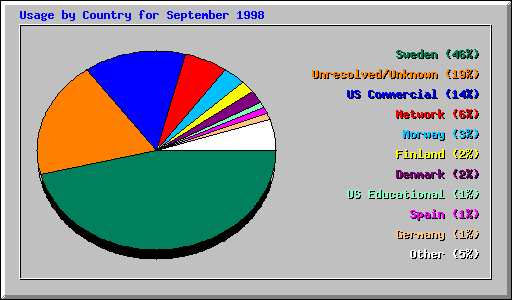 Usage by Country for September 1998