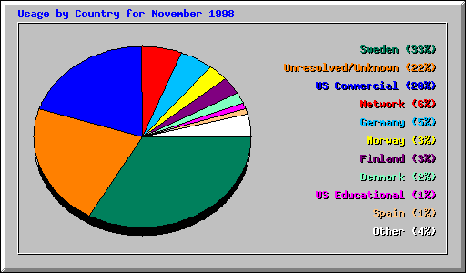 Usage by Country for November 1998