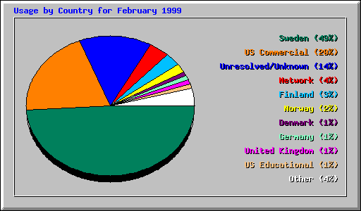 Usage by Country for February 1999