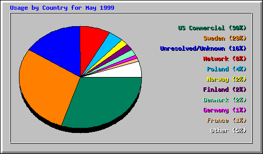 Usage by Country for May 1999