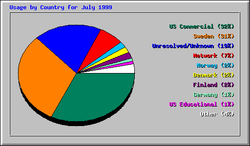 Usage by Country for July 1999