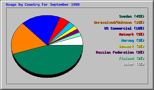 Usage by Country for September 1999