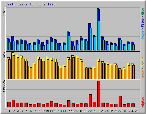 Daily usage for June 1998