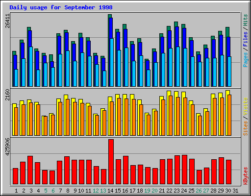 Daily usage for September 1998