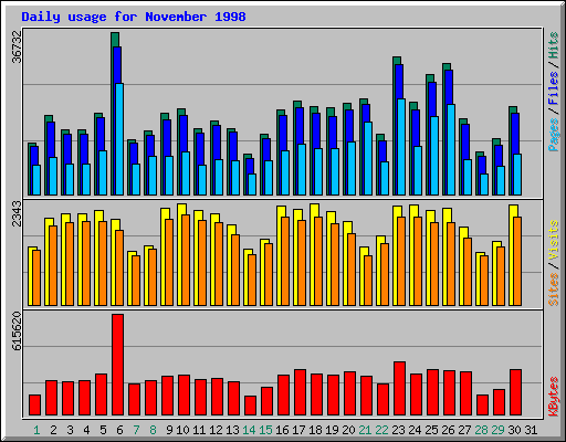 Daily usage for November 1998