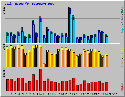 Daily usage for February 1999