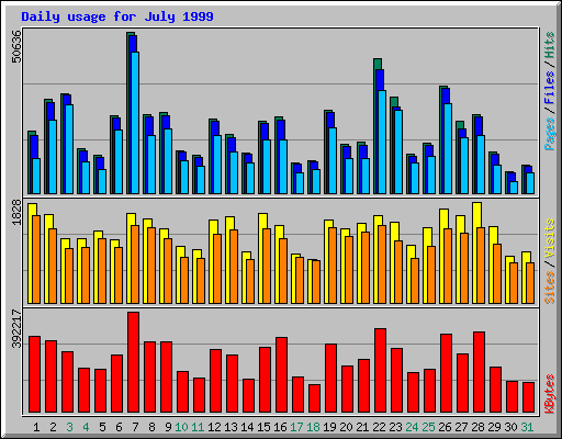 Daily usage for July 1999