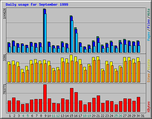 Daily usage for September 1999