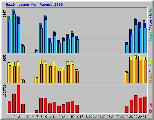 Daily usage for August 2000