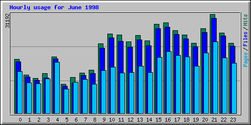 Hourly usage for June 1998