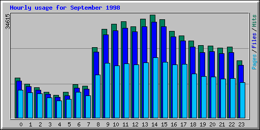 Hourly usage for September 1998