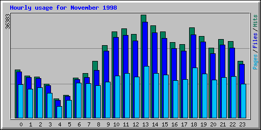 Hourly usage for November 1998