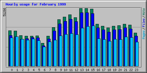 Hourly usage for February 1999