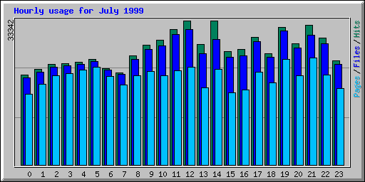 Hourly usage for July 1999