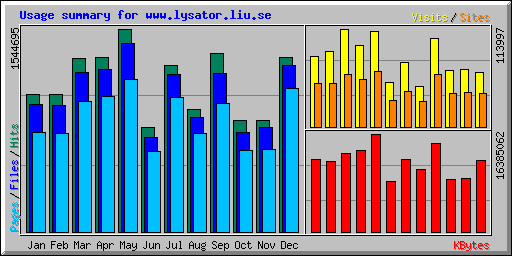 Usage summary for www.lysator.liu.se