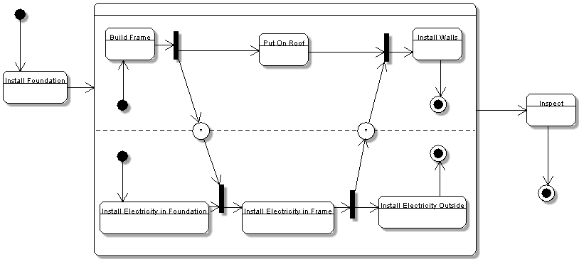 Statechart diagram artifacts 2.