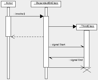Chapter 18. Sequence Diagram Artifact Reference