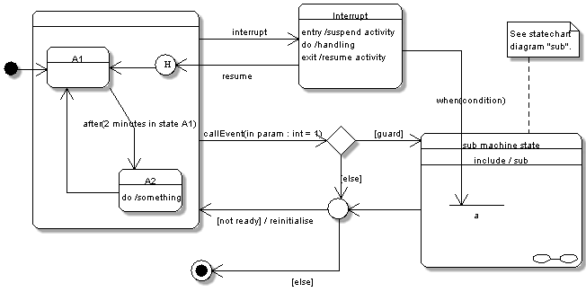 Statechart diagram artifacts 1.