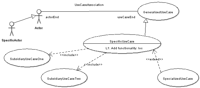 Possible artifacts on a use case diagram.