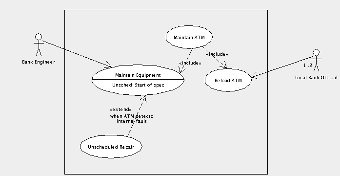 Use case diagram for an ATM system showing an extend relationship.