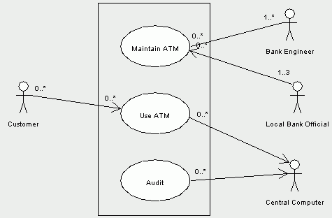3.3. Output of the Requirements Capture Process