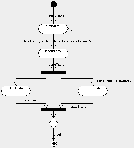Possible artifacts on an activity diagram.