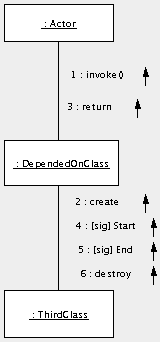 Possible artifacts on a collaboration diagram.