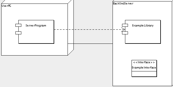 Possible artifacts on a component diagram.