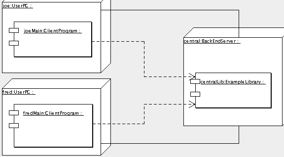 Possible artifacts on a deployment diagram.