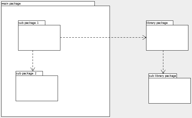 Possible artifacts on a package diagram.