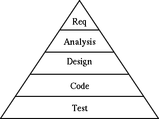 Effort involved in the steps of the waterfall process