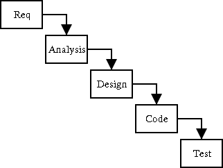 The waterfall process