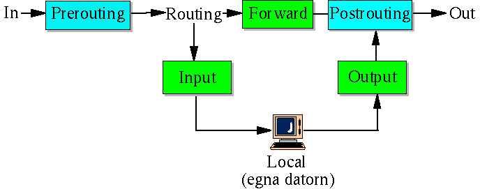 Skiss över de olika delarna i netfilter/iptables